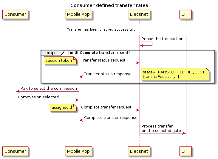 title Consumer defined transfer rates
participant client as "Consumer"
participant mobile as "Mobile App"
participant pne as "Elecsnet"
participant bank as "EFT"
... Transfer has been checked successfully ...
pne -> pne : Pause the transaction
loop until Complete transfer is sent
mobile -> pne: Transfer status request
note left
session token
end note
mobile <-- pne: Transfer status response
note right
state=TRANSFER_FEE_REQUEST
transferFeeList [...]
end note
end
mobile -> client: Ask to select the commission
mobile <-- client: Commission selected
mobile -> pne: Complete transfer request
    note left
    assignedId
    end note
mobile <-- pne: Complete transfer response
pne -> bank: Process transfer \non the selected gate
...