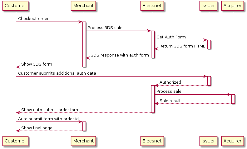 Customer -> Merchant: Checkout order
activate Merchant
Merchant -> "Elecsnet": Process 3DS sale
activate "Elecsnet"
"Elecsnet" -> Issuer: Get Auth Form
activate Issuer
Issuer --> "Elecsnet": Return 3DS form HTML
deactivate Issuer
"Elecsnet" --> Merchant: 3DS response with auth form
deactivate "Elecsnet"
Merchant -> Customer: Show 3DS form
deactivate Merchant

Customer -> Issuer: Customer submits additional auth data
activate Issuer
Issuer --> "Elecsnet": Authorized
deactivate Issuer
activate "Elecsnet"

"Elecsnet" -> Acquirer: Process sale
activate Acquirer
Acquirer --> "Elecsnet": Sale result
deactivate Acquirer

"Elecsnet" --> Customer: Show auto submit order form
deactivate "Elecsnet"

Customer -> Merchant: Auto submit form with order id
activate Merchant
Merchant --> Customer: Show final page
deactivate Merchant
