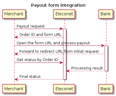 @startuml
title: Payout form integration
skinparam ParticipantPadding 90
Merchant -> "Elecsnet": Payout request
activate "Elecsnet"
"Elecsnet" --> Merchant: Order ID and form URL
Merchant -> Bank: Open the form URL and process payout
activate Bank
Bank --> Merchant: Forward to redirect URL from initial request
Merchant -> "Elecsnet": Get status by Order ID
Bank --> "Elecsnet": Processing result
deactivate Bank
"Elecsnet" --> Merchant: Final status
deactivate "Elecsnet"
@enduml