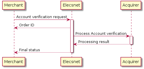Merchant -> "Elecsnet": Account verification request
activate "Elecsnet"
"Elecsnet" --> Merchant: Order ID

"Elecsnet" -> Acquirer: Process Account verification
activate Acquirer

Acquirer --> "Elecsnet": Processing result
deactivate Acquirer

"Elecsnet" --> Merchant: Final status
deactivate "Elecsnet"