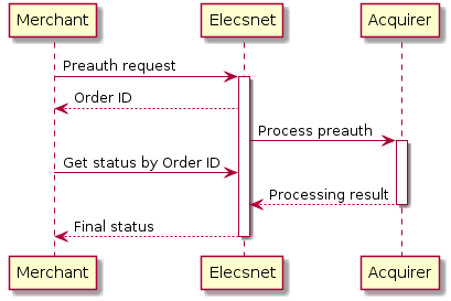 Merchant -> "Elecsnet": Preauth request
activate "Elecsnet"
"Elecsnet" --> Merchant: Order ID

"Elecsnet" -> Acquirer: Process preauth
activate Acquirer

Merchant -> "Elecsnet": Get status by Order ID

Acquirer --> "Elecsnet": Processing result
deactivate Acquirer

"Elecsnet" --> Merchant: Final status
deactivate "Elecsnet"