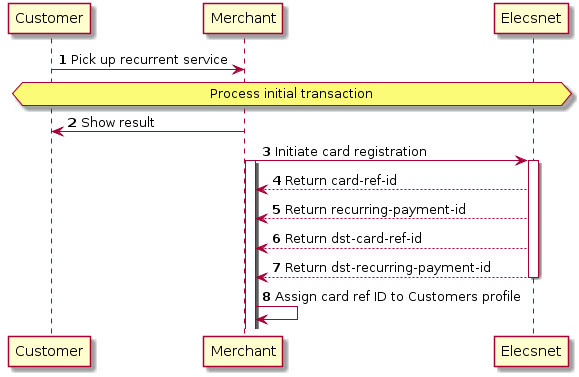 autonumber
Customer -> Merchant: Pick up recurrent service
hnote over Customer,"Elecsnet" : Process initial transaction
Merchant -> Customer: Show result
Merchant -> "Elecsnet": Initiate card registration
activate Merchant
activate "Elecsnet"
activate Merchant
"Elecsnet" --> Merchant: Return card-ref-id
"Elecsnet" --> Merchant: Return recurring-payment-id
"Elecsnet" --> Merchant: Return dst-card-ref-id
"Elecsnet" --> Merchant: Return dst-recurring-payment-id
deactivate "Elecsnet"
Merchant -> Merchant: Assign card ref ID to Customers profile