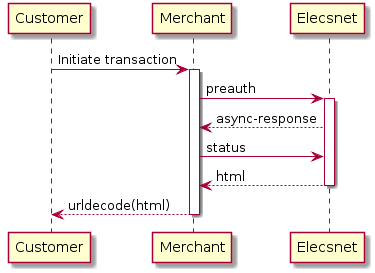 Customer -> Merchant: Initiate transaction
activate Merchant

Merchant -> "Elecsnet": preauth
activate "Elecsnet"
"Elecsnet" --> Merchant: async-response
Merchant -> "Elecsnet": status
"Elecsnet" --> Merchant: html
deactivate "Elecsnet"
Merchant --> Customer: urldecode(html)
deactivate Merchant