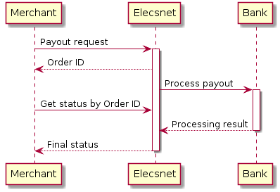 @startuml
Merchant -> "Elecsnet": Payout request
activate "Elecsnet"
"Elecsnet" --> Merchant: Order ID
"Elecsnet" -> Bank: Process payout
activate Bank
Merchant -> "Elecsnet": Get status by Order ID
Bank --> "Elecsnet": Processing result
deactivate Bank
"Elecsnet" --> Merchant: Final status
deactivate "Elecsnet"
@enduml