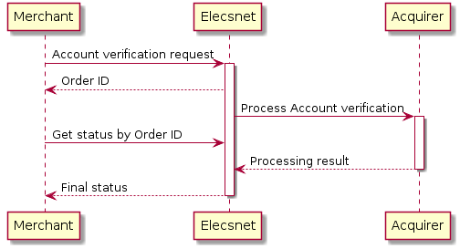 Merchant -> "Elecsnet": Account verification request
activate "Elecsnet"
"Elecsnet" --> Merchant: Order ID
"Elecsnet" -> Acquirer: Process Account verification
activate Acquirer
Merchant -> "Elecsnet": Get status by Order ID
Acquirer --> "Elecsnet": Processing result
deactivate Acquirer
"Elecsnet" --> Merchant: Final status
deactivate "Elecsnet"