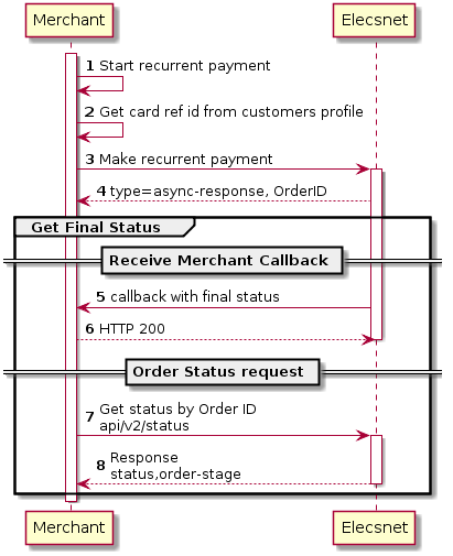 autonumber
activate Merchant
Merchant -> Merchant: Start recurrent payment
Merchant -> Merchant: Get card ref id from customers profile
Merchant -> "Elecsnet": Make recurrent payment
activate "Elecsnet"
"Elecsnet" --> Merchant: type=async-response, OrderID
group Get Final Status
== Receive Merchant Callback ==
Merchant <- "Elecsnet" : callback with final status
"Elecsnet" <-- Merchant: HTTP 200
deactivate "Elecsnet"
== Order Status request ==
Merchant -> "Elecsnet": Get status by Order ID\napi/v2/status
activate "Elecsnet"
"Elecsnet" --> Merchant : Response\nstatus,order-stage
deactivate "Elecsnet"
end
deactivate Merchant