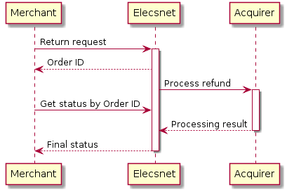 Merchant -> "Elecsnet": Return request
activate "Elecsnet"
"Elecsnet" --> Merchant: Order ID

"Elecsnet" -> Acquirer: Process refund
activate Acquirer

Merchant -> "Elecsnet": Get status by Order ID

Acquirer --> "Elecsnet": Processing result
deactivate Acquirer

"Elecsnet" --> Merchant: Final status
deactivate "Elecsnet"