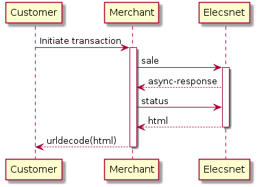 Customer -> Merchant: Initiate transaction
activate Merchant

Merchant -> "Elecsnet": sale
activate "Elecsnet"
"Elecsnet" --> Merchant: async-response
Merchant -> "Elecsnet": status
"Elecsnet" --> Merchant: html
deactivate "Elecsnet"
Merchant --> Customer: urldecode(html)
deactivate Merchant