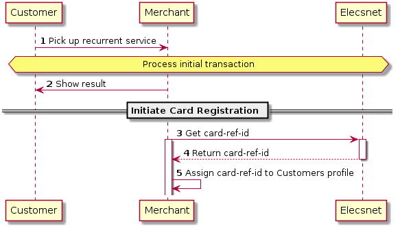 autonumber
Customer -> Merchant: Pick up recurrent service
hnote over Customer,"Elecsnet" : Process initial transaction
Merchant -> Customer: Show result
== Initiate Card Registration ==
Merchant -> "Elecsnet": Get card-ref-id
activate "Elecsnet"
activate Merchant
"Elecsnet" --> Merchant: Return card-ref-id
deactivate "Elecsnet"
Merchant -> Merchant: Assign card-ref-id to Customers profile
